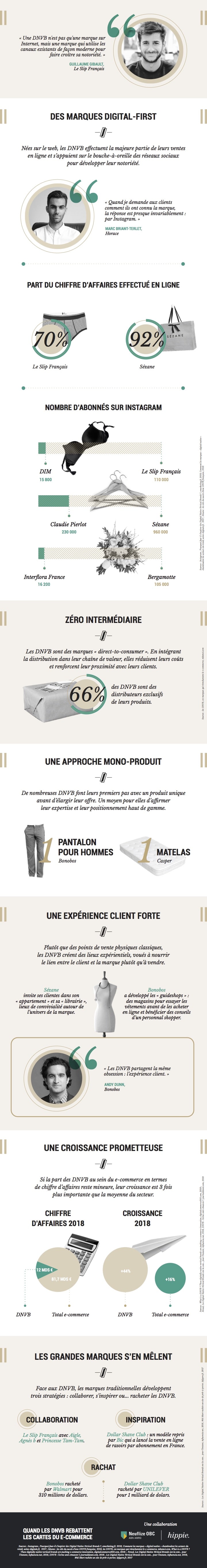 Quand les DNVB rebattent les cartes du e-commerce